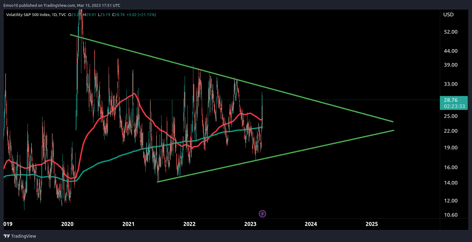 TVC:VIX Chart Image by Emvo10