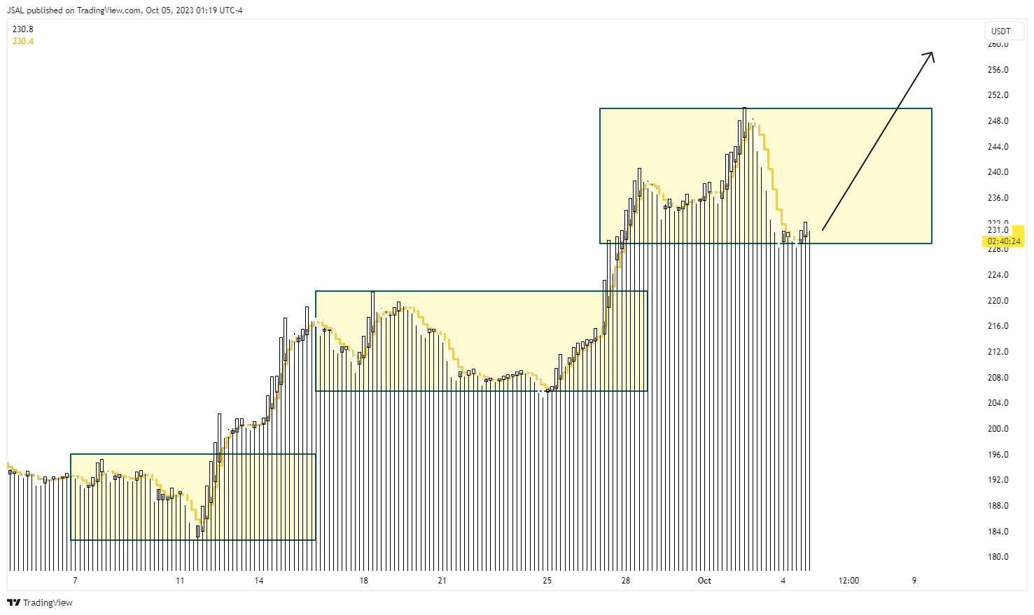 BINANCE:BCHUSDT Chart Image by JSAL