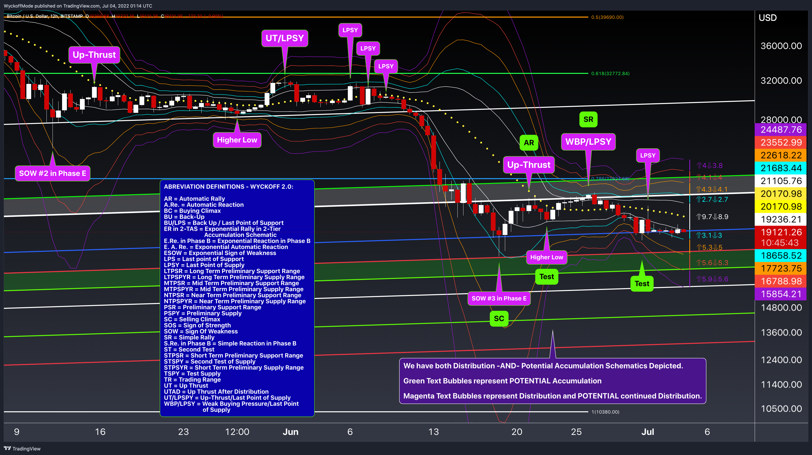 BITSTAMP:BTCUSD Chart Image by WyckoffMode
