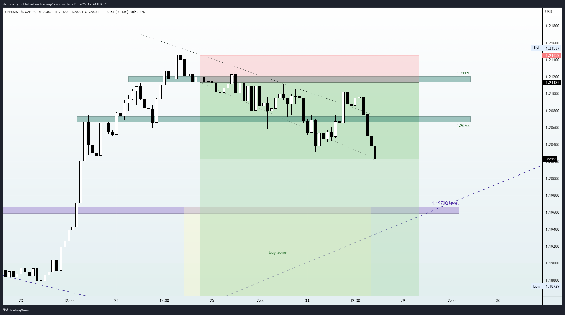 OANDA:GBPUSD Chart Image by darcsherry