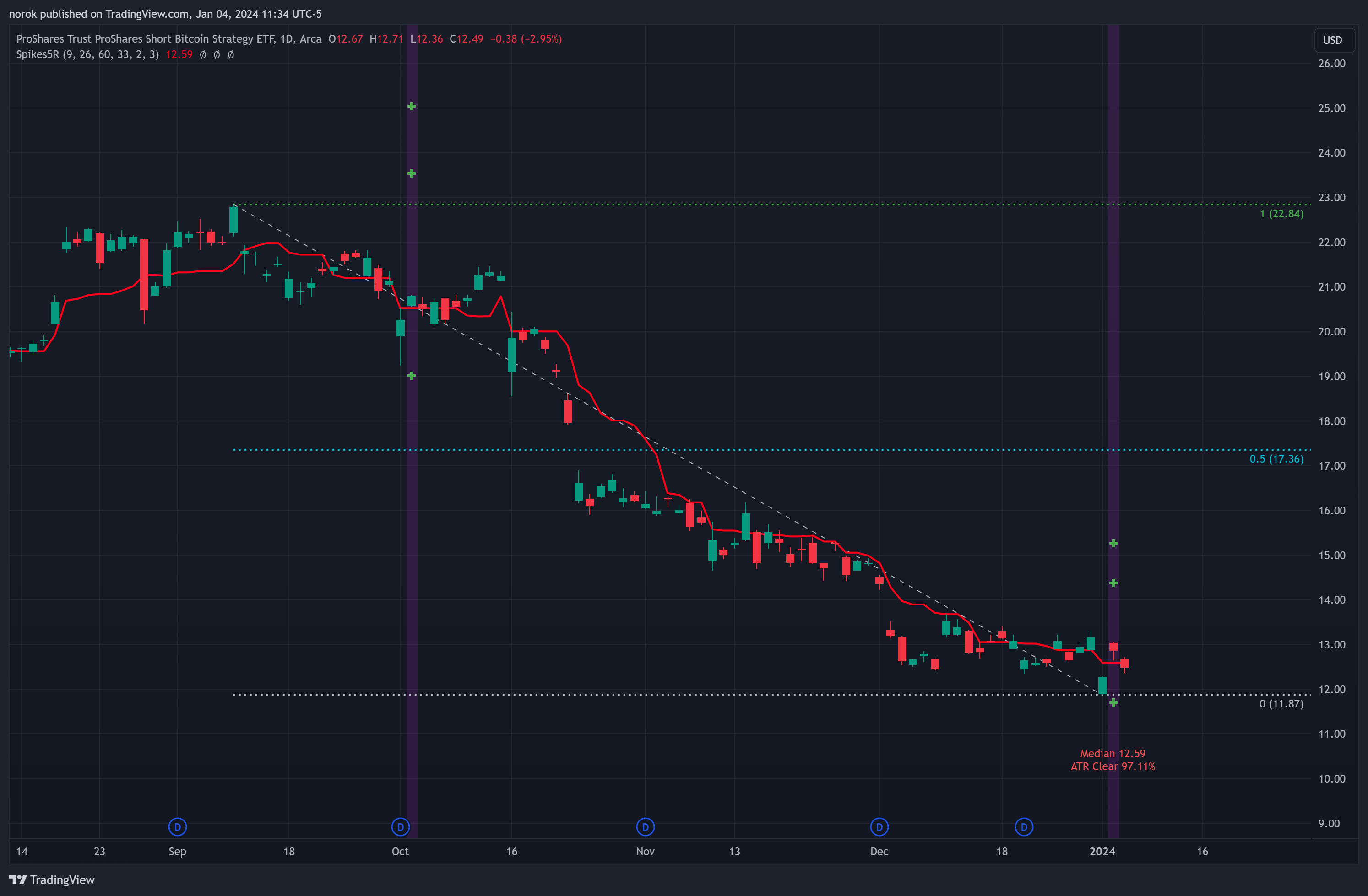 BATS:BITI Chart Image by norok