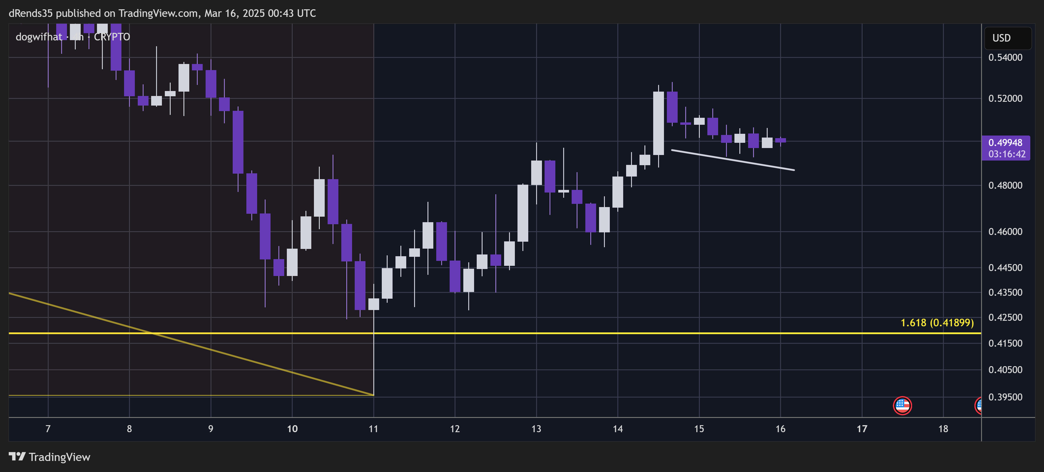 CRYPTO:WIFUSD Chart Image by dRends35