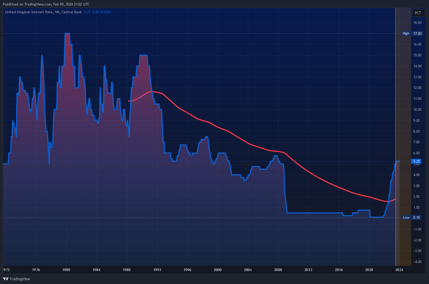 ECONOMICS:GBINTR Chart Image by Mr_J__fx