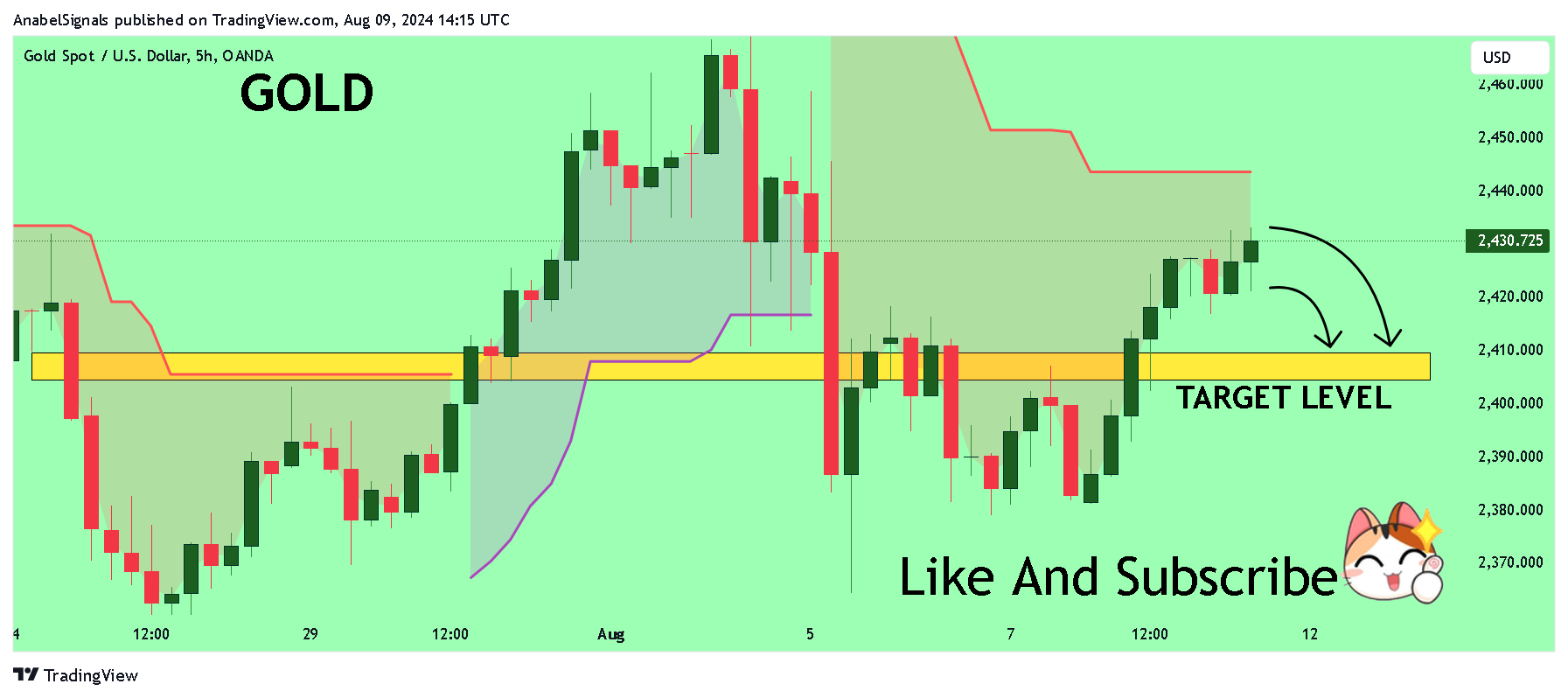 OANDA:XAUUSD Chart Image by AnabelSignals