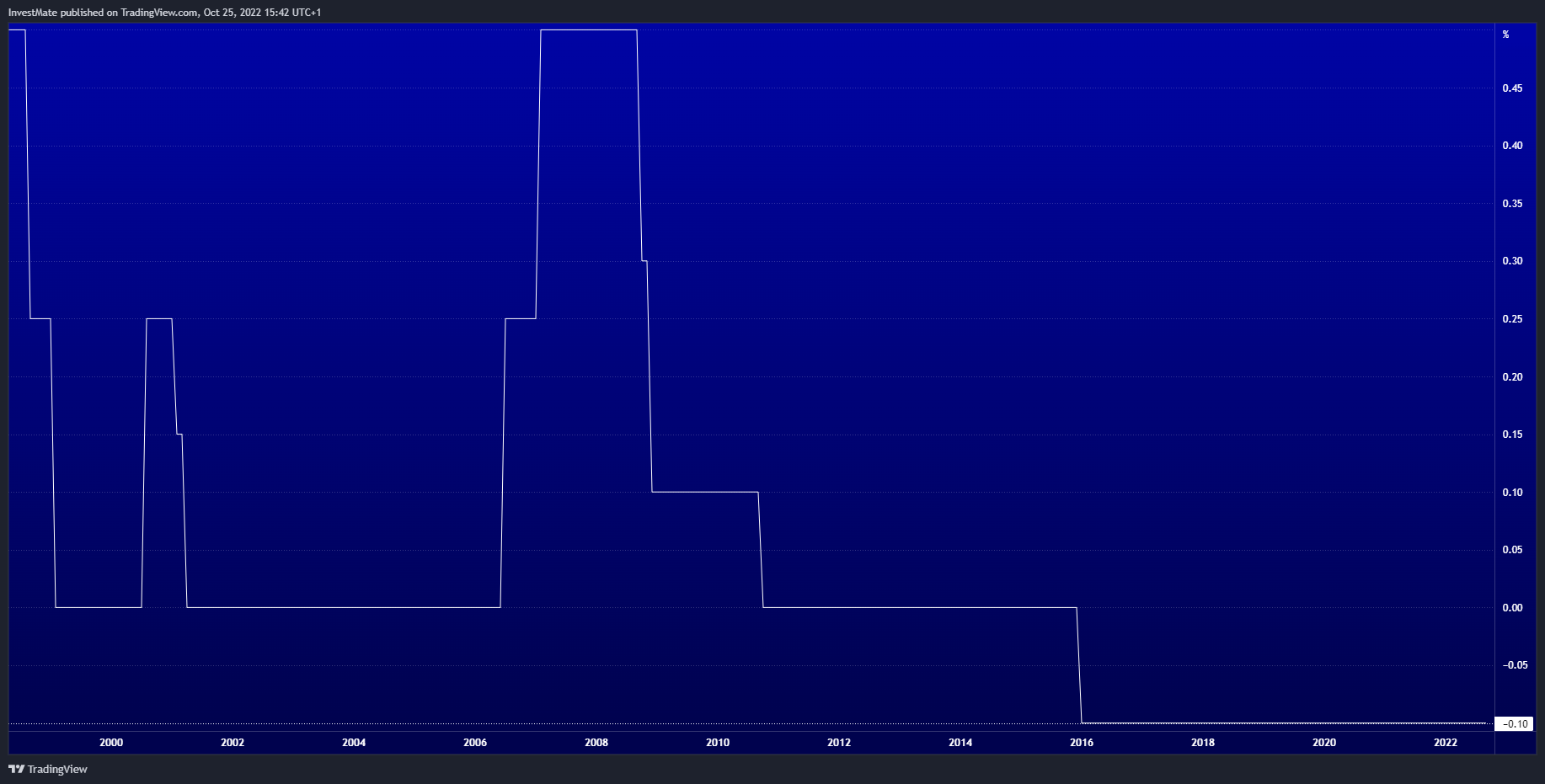 ECONOMICS:JPINTR Chart Image by InvestMate