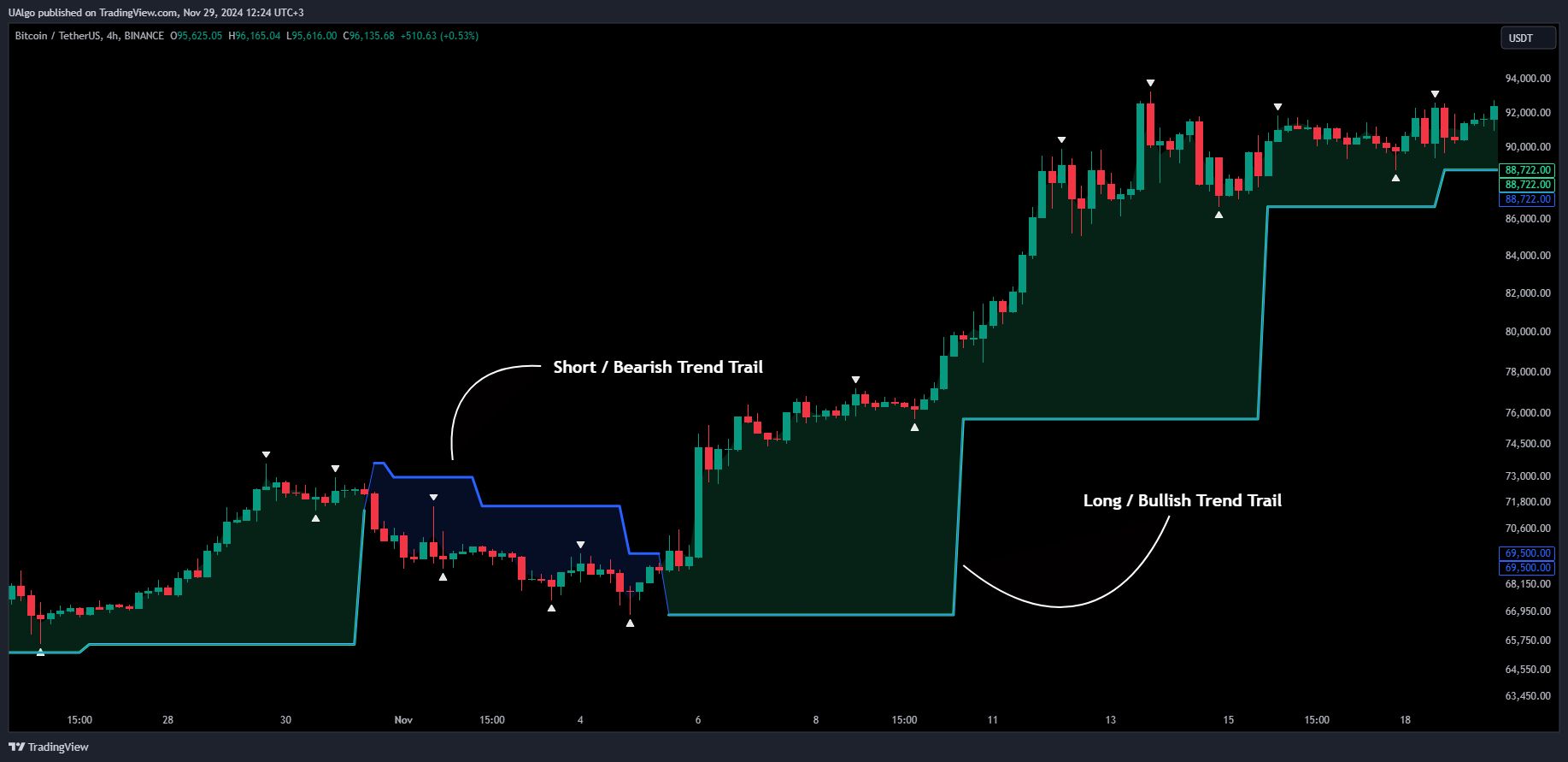 BINANCE:BTCUSDT Chart Image by UAlgo