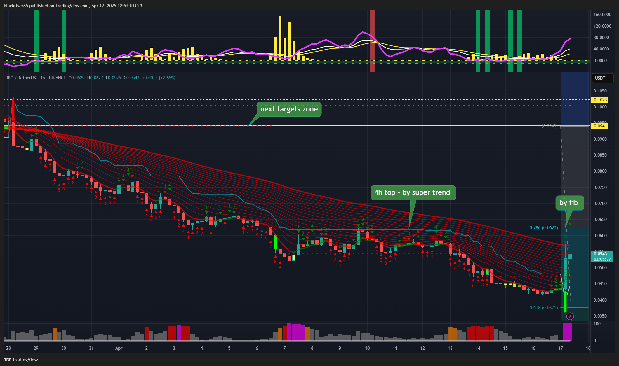 BINANCE:BIOUSDT Chart Image by blackriver85