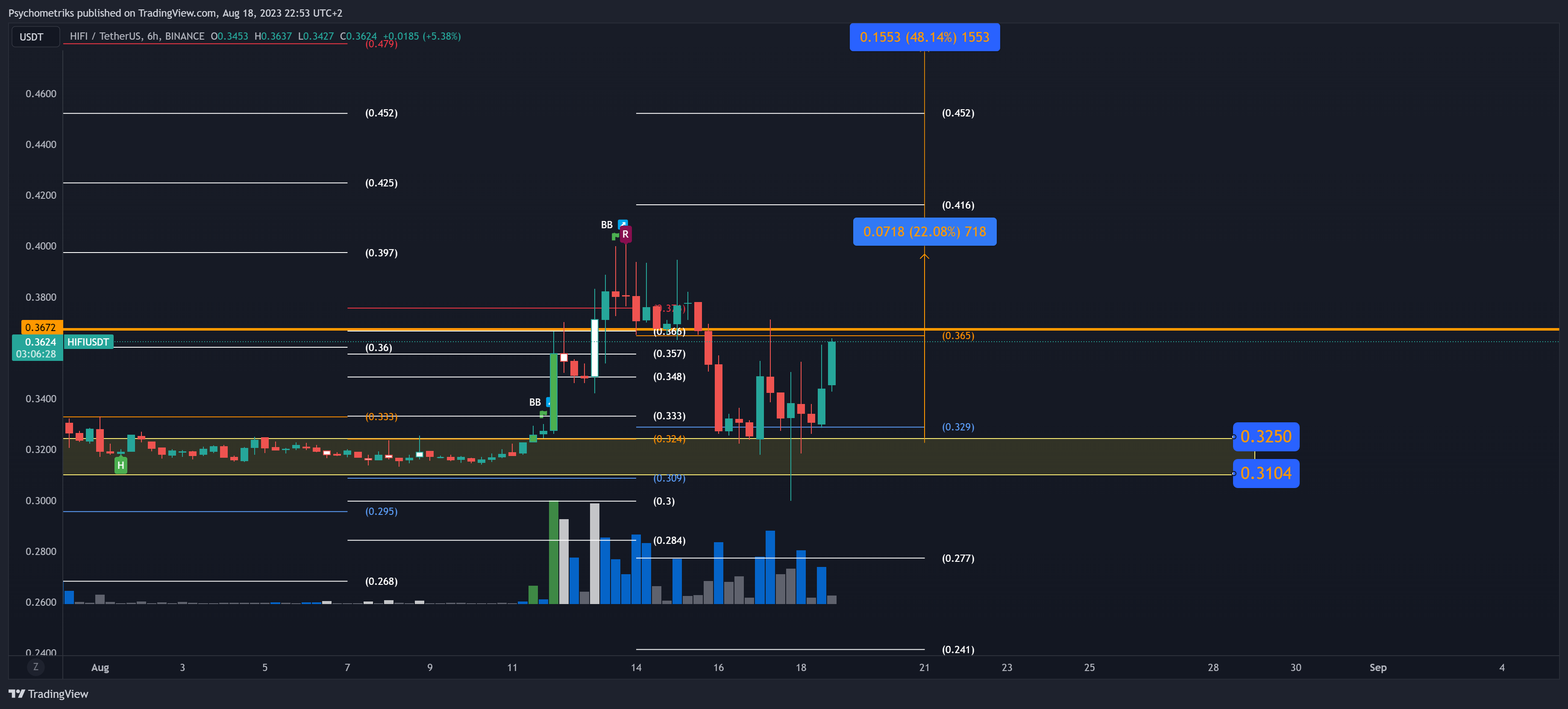BINANCE:HIFIUSDT Chart Image by Psychometriks