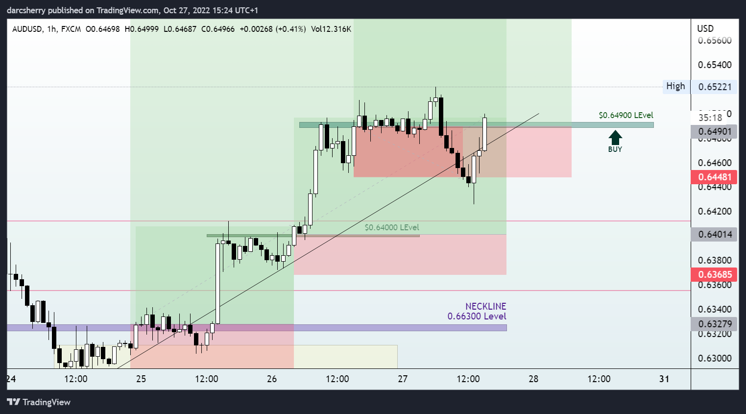FX:AUDUSD Chart Image by darcsherry