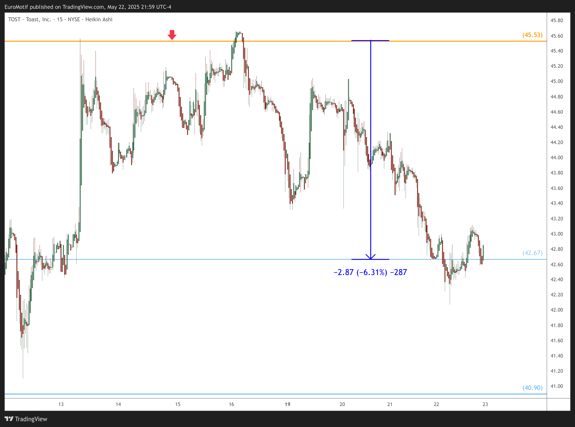 BATS:TOST Chart Image by EuroMotif