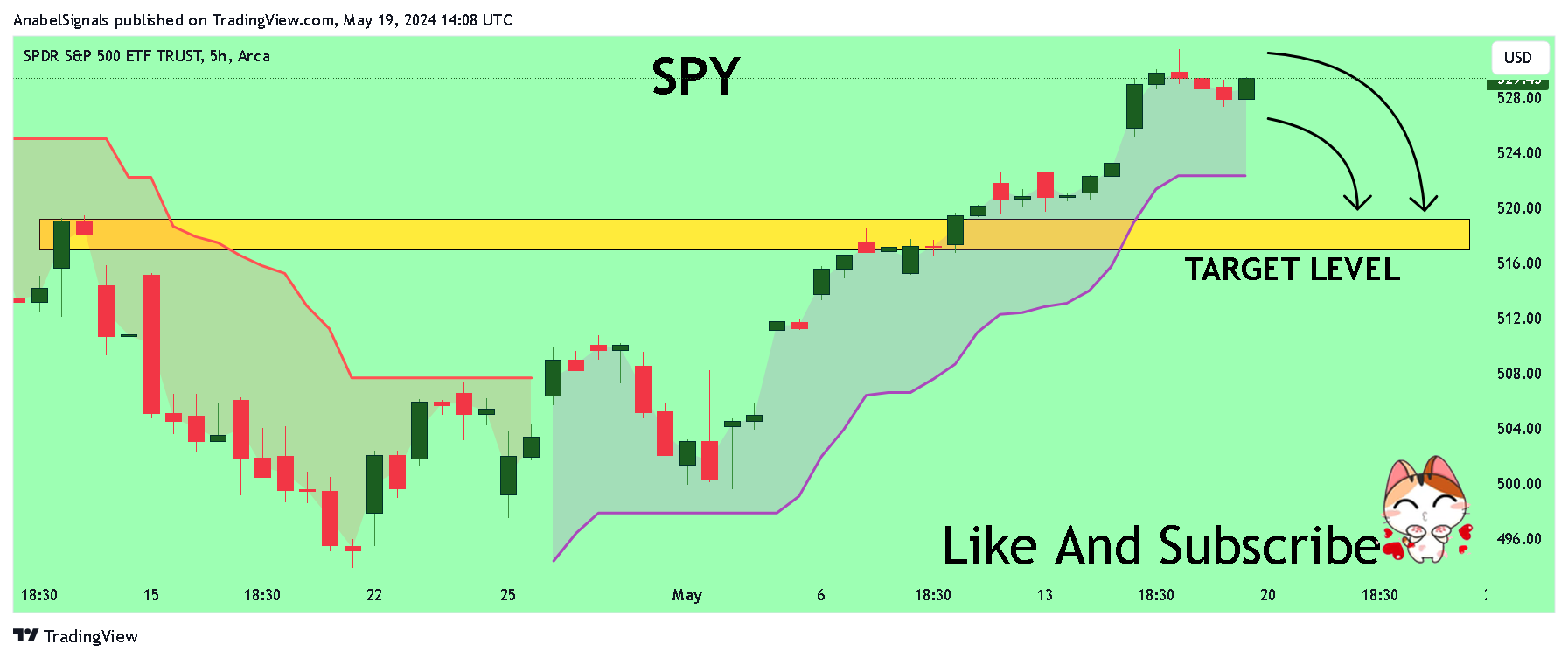 BATS:SPY Chart Image by AnabelSignals