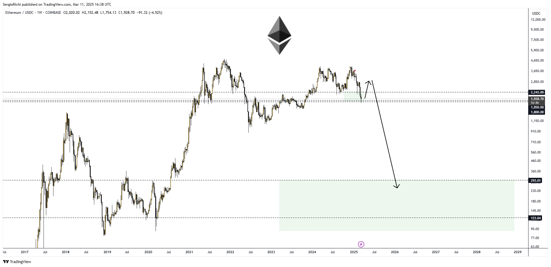 COINBASE:ETHUSDC Chart Image by SergioRichi