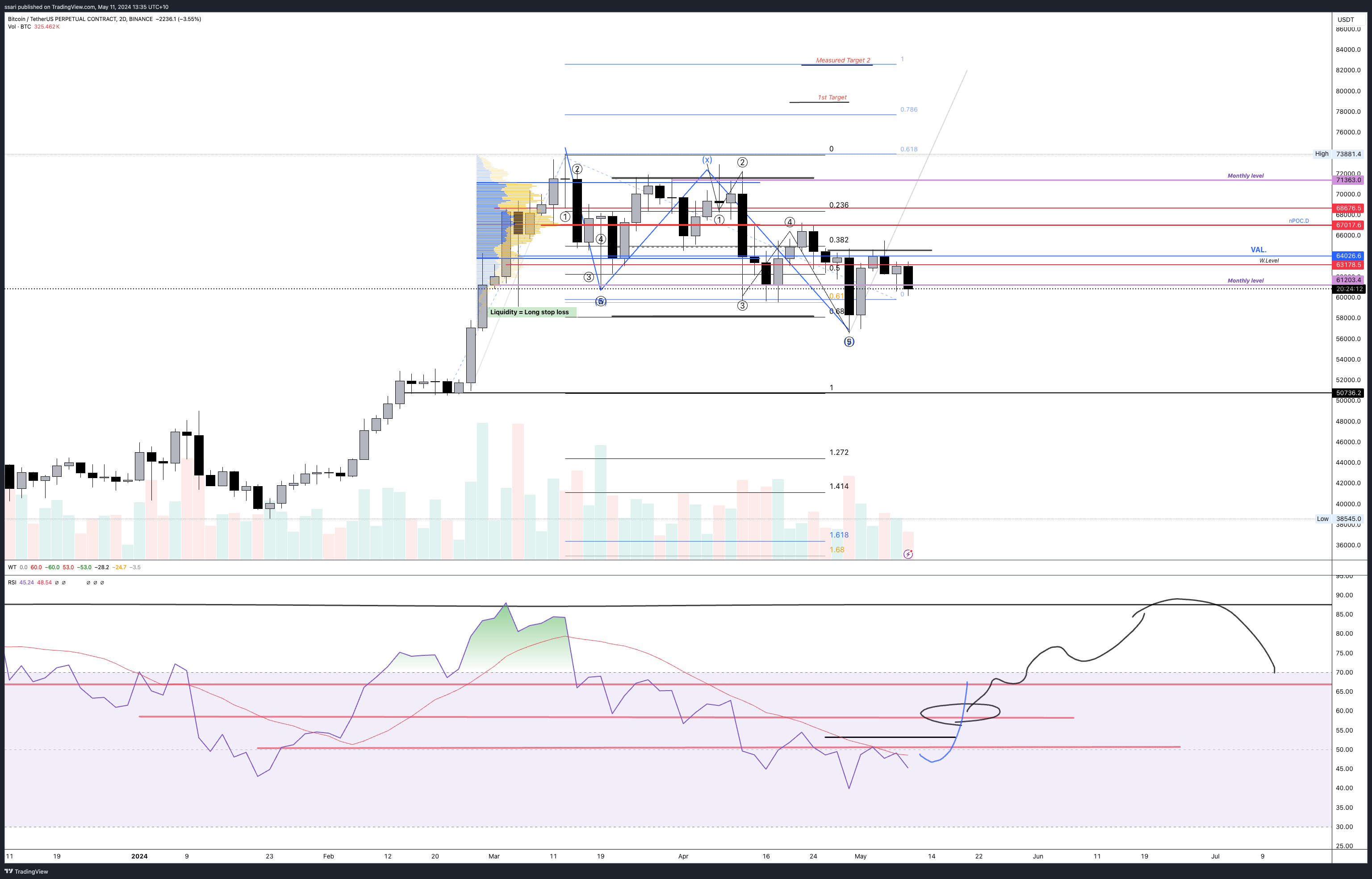 BINANCE:BTCUSDT.P Chart Image by ssari
