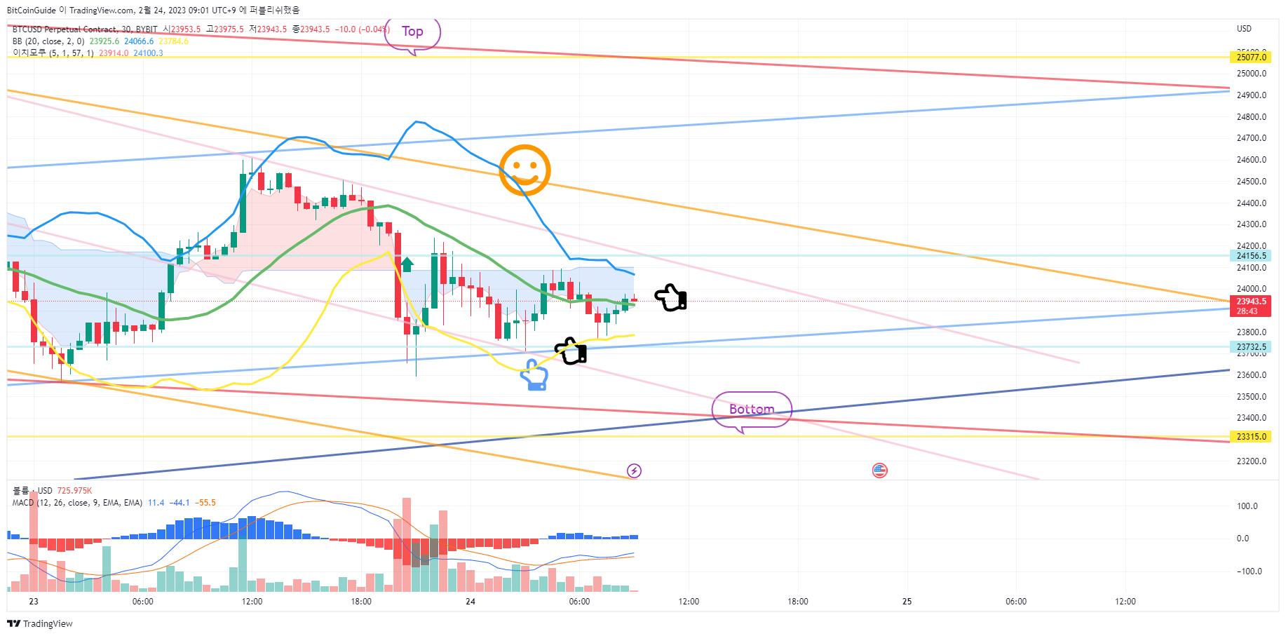 BYBIT:BTCUSD.P Chart Image by BitCoinGuide
