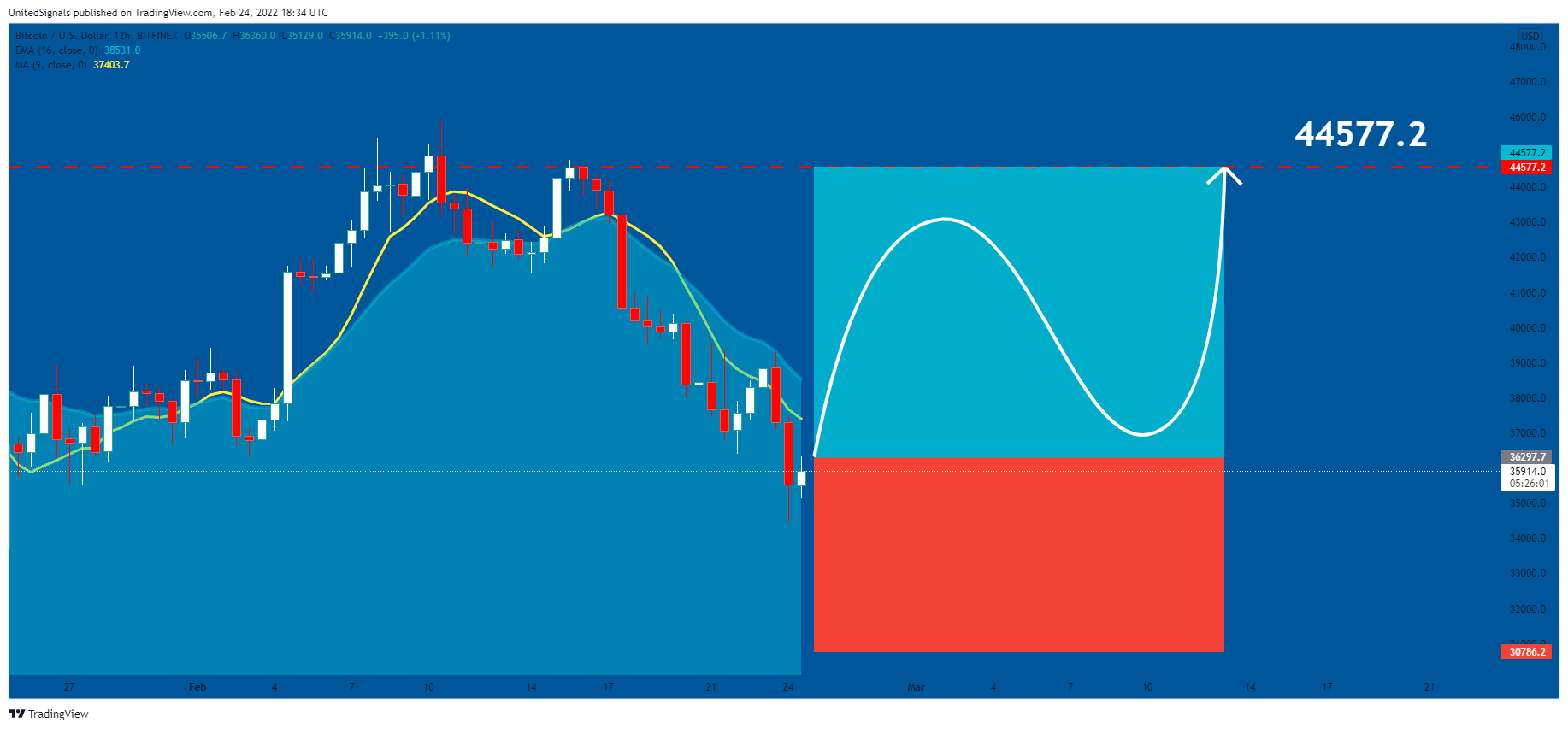 BITFINEX:BTCUSD Chart Image by UnitedSignals