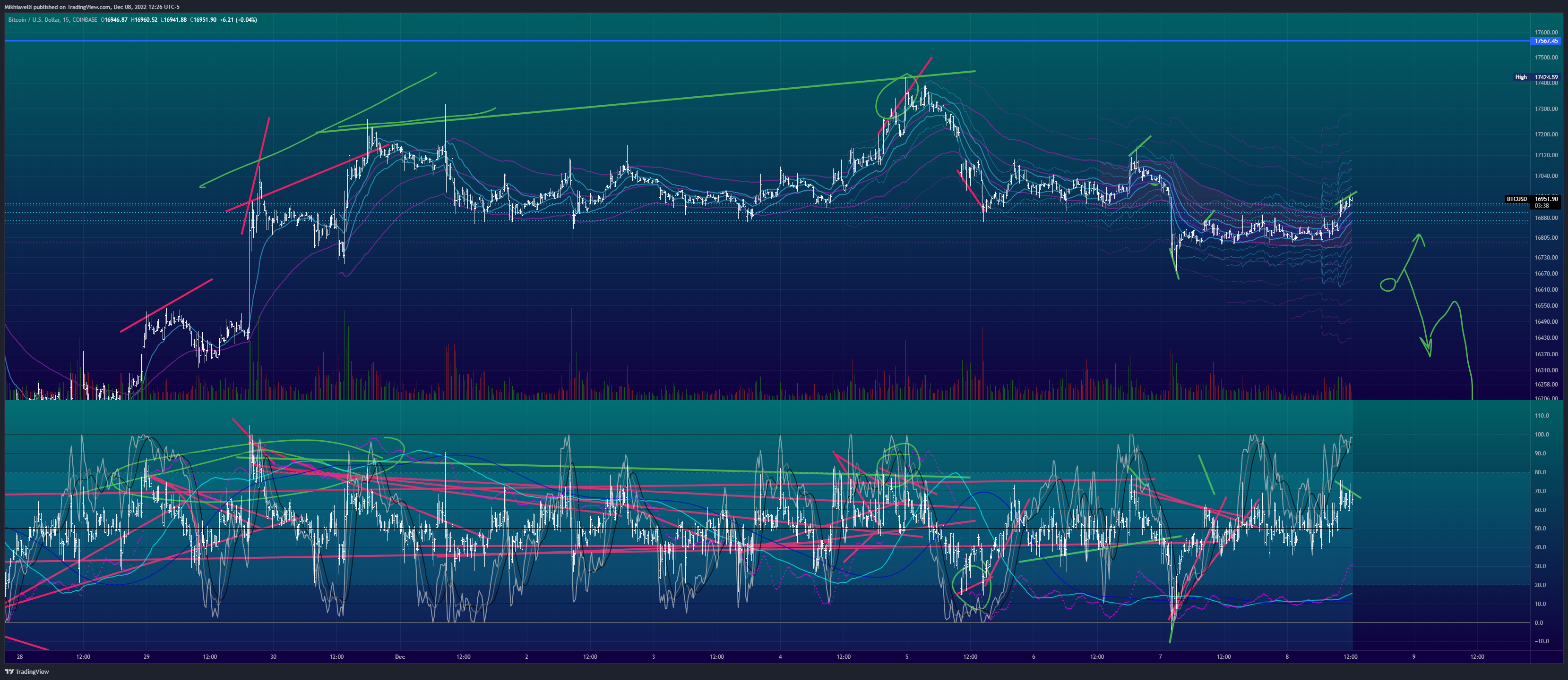 COINBASE:BTCUSD Chart Image by Mikhiavelli