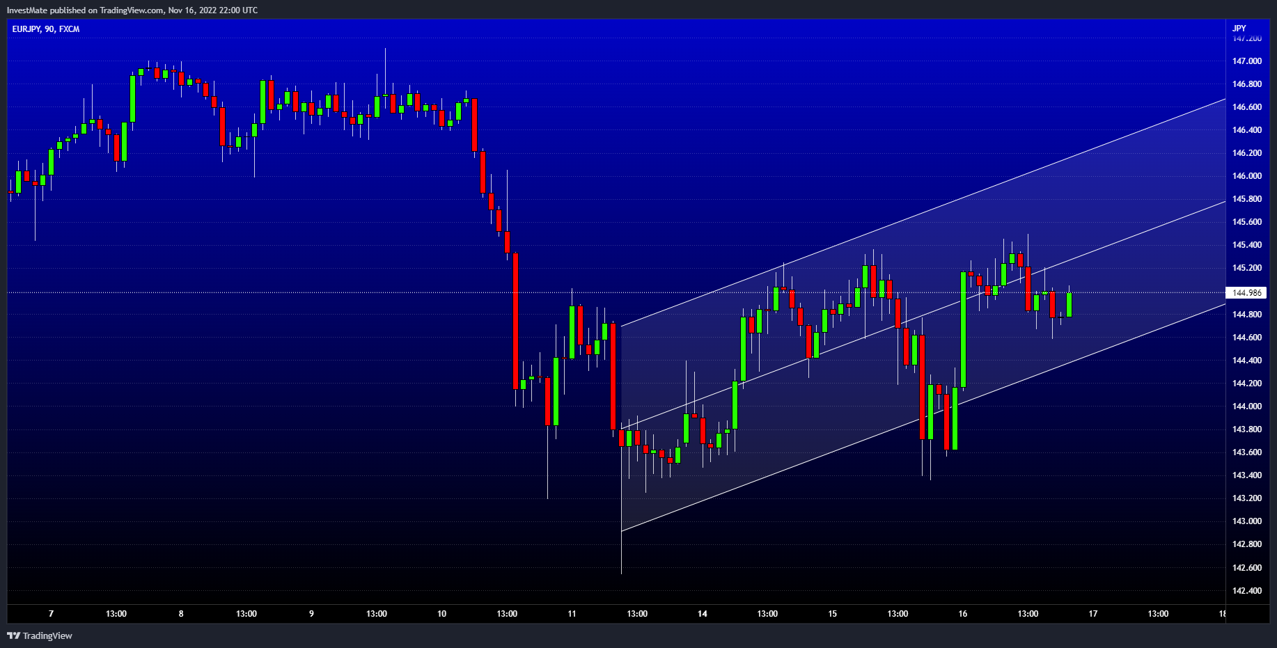 FX:EURJPY Chart Image by InvestMate
