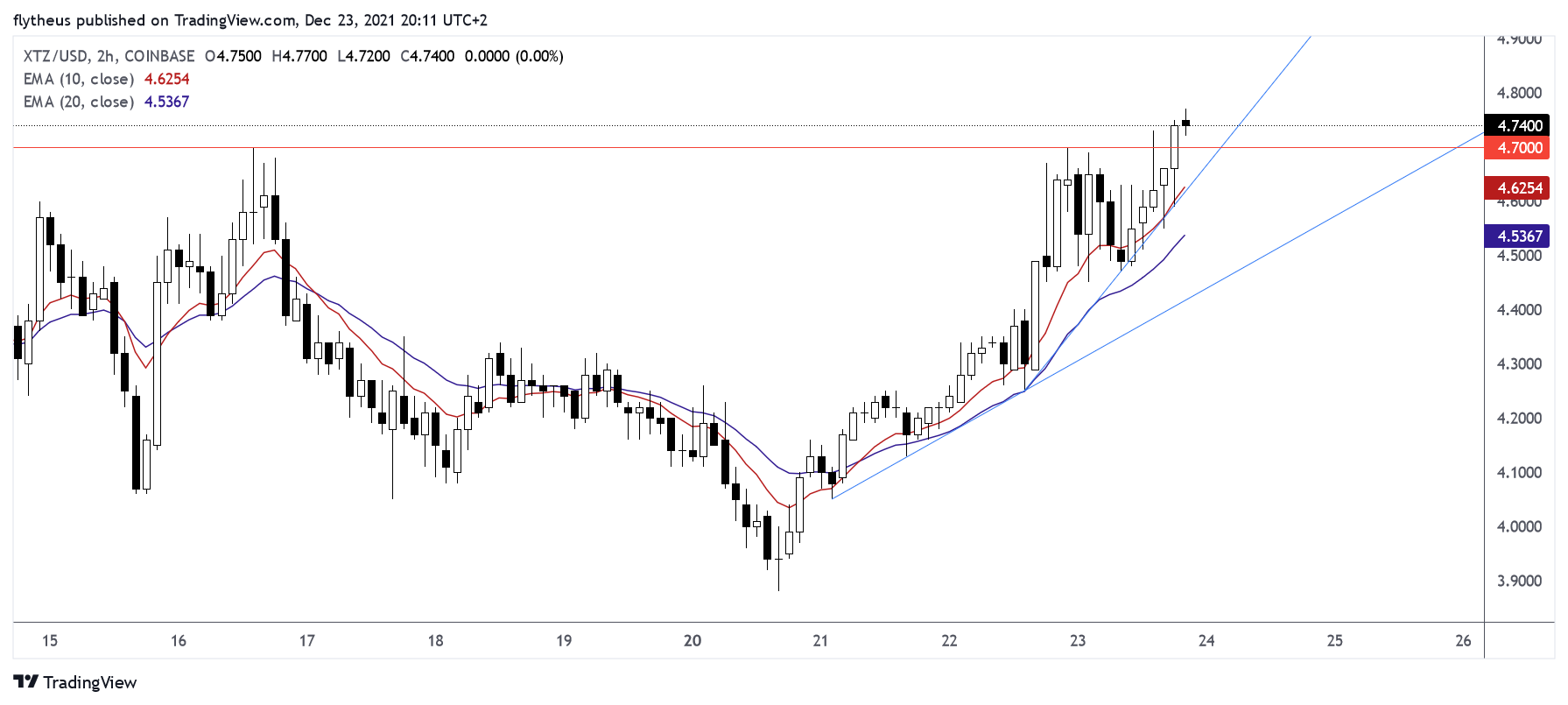 COINBASE:XTZUSD Chart Image by TradeLive-