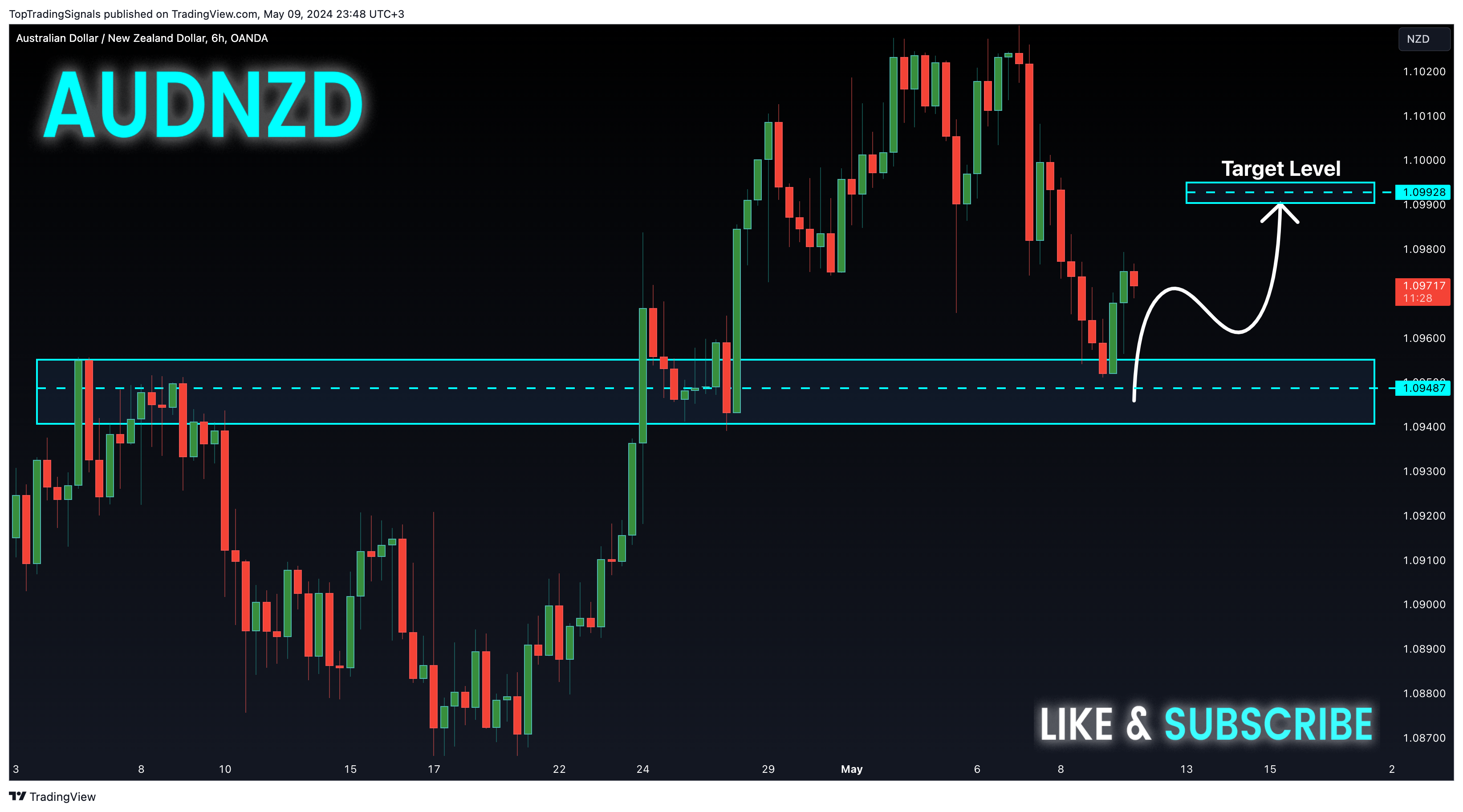 OANDA:AUDNZD Chart Image by TopTradingSignals