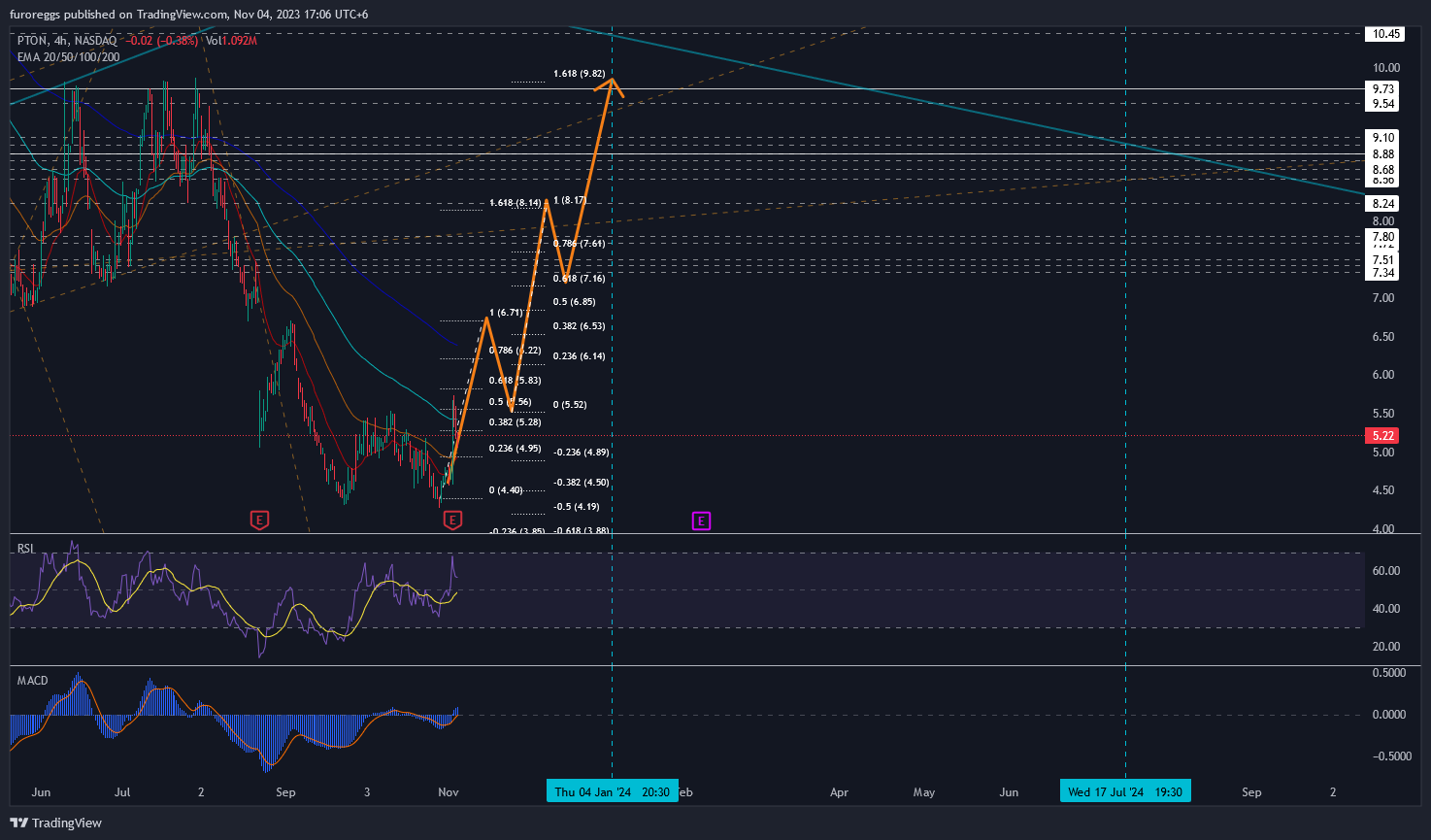 BATS:PTON Chart Image by furoreggs