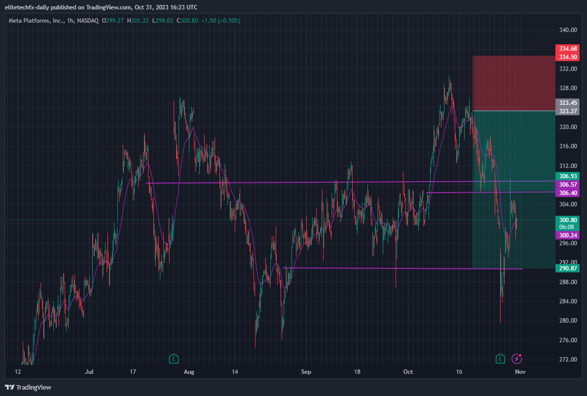 BATS:META Chart Image by elitetechfx-daily