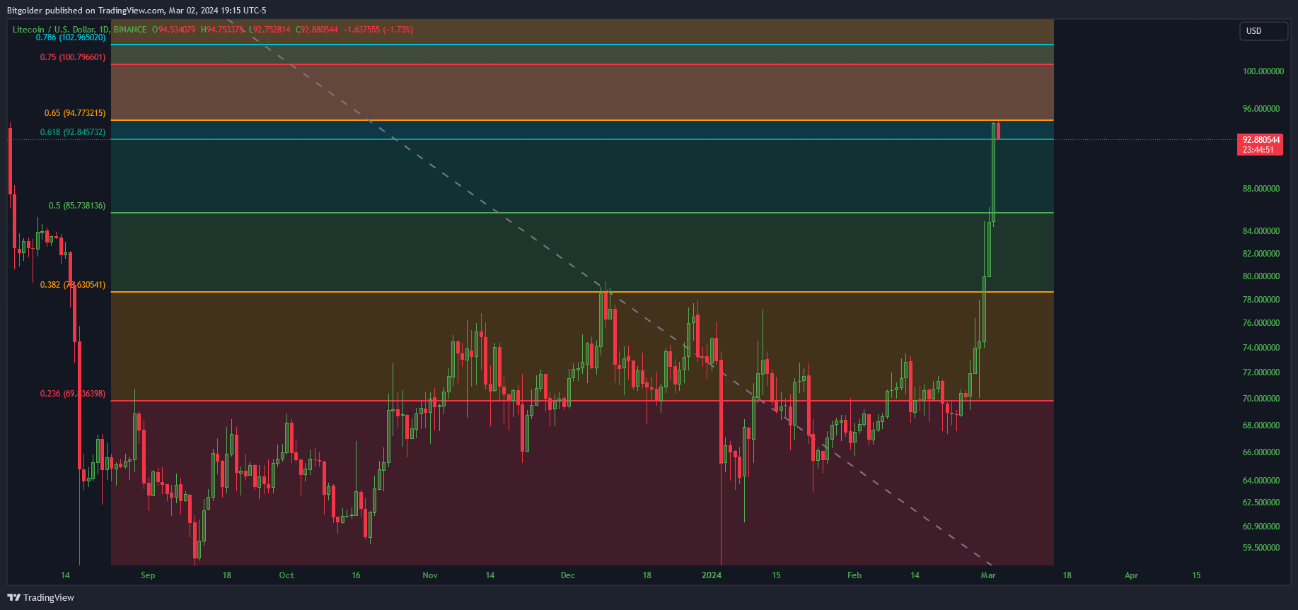 BINANCE:LTCUSD Chart Image by Bitgolder