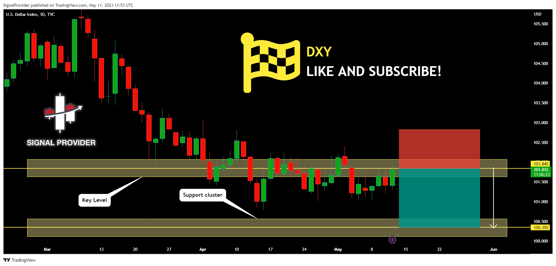 TVC:DXY Chart Image by SignalProvider