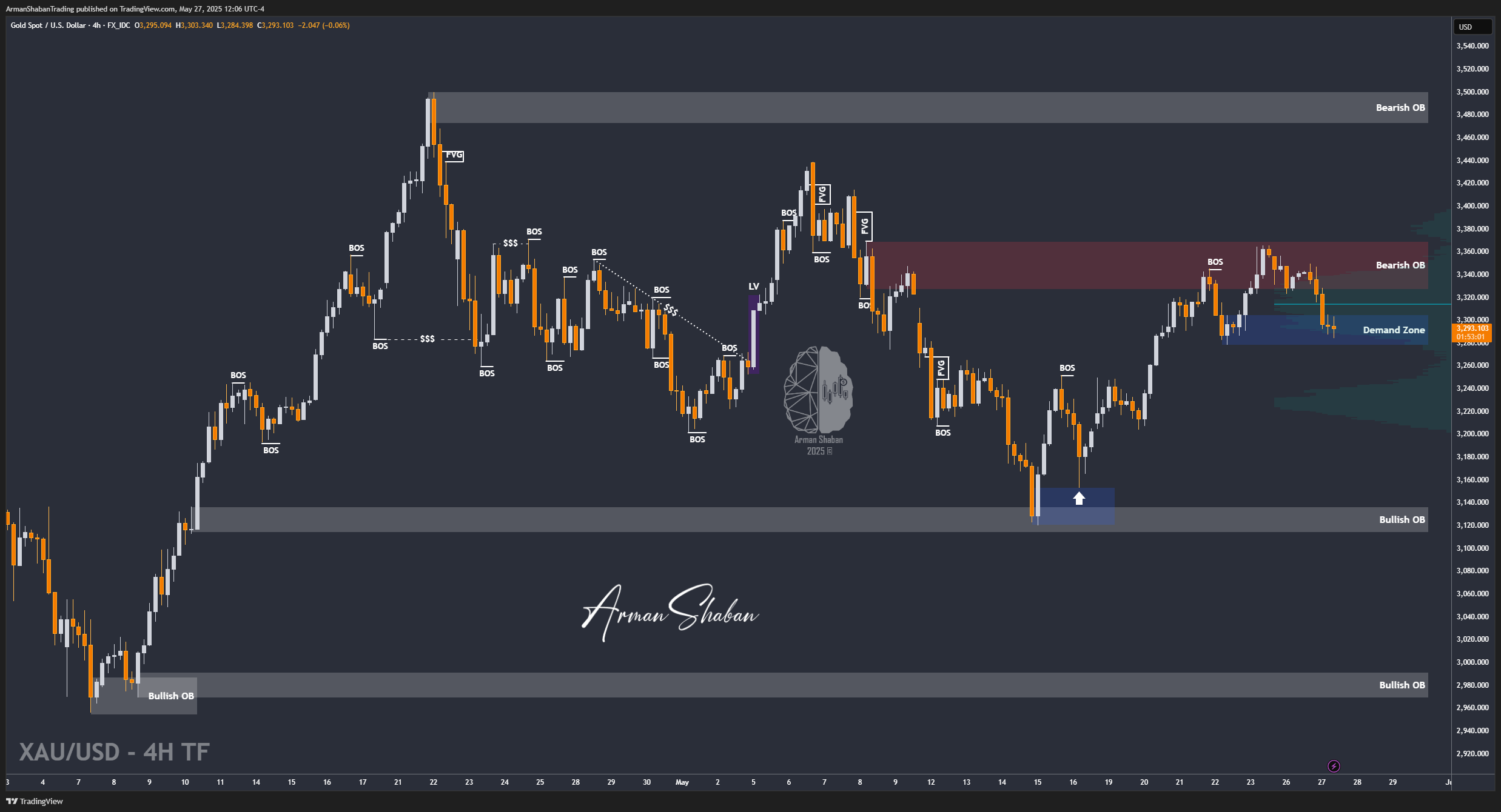 FX_IDC:XAUUSD Chart Image by ArmanShabanTrading