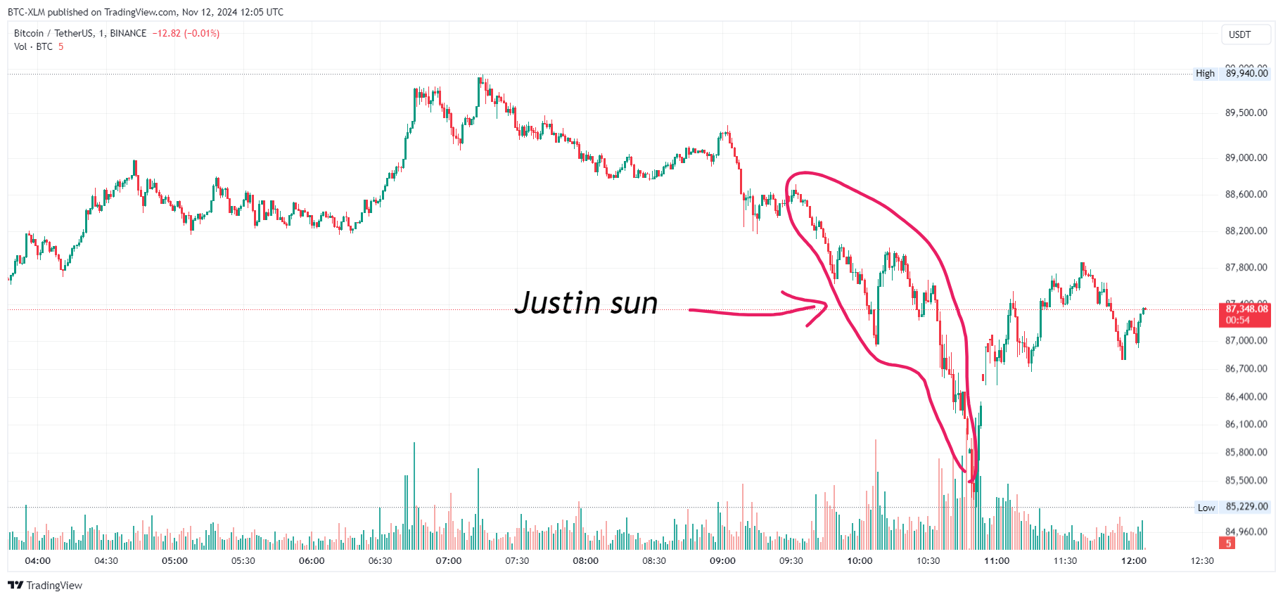 BINANCE:BTCUSDT Chart Image by BTC-XLM