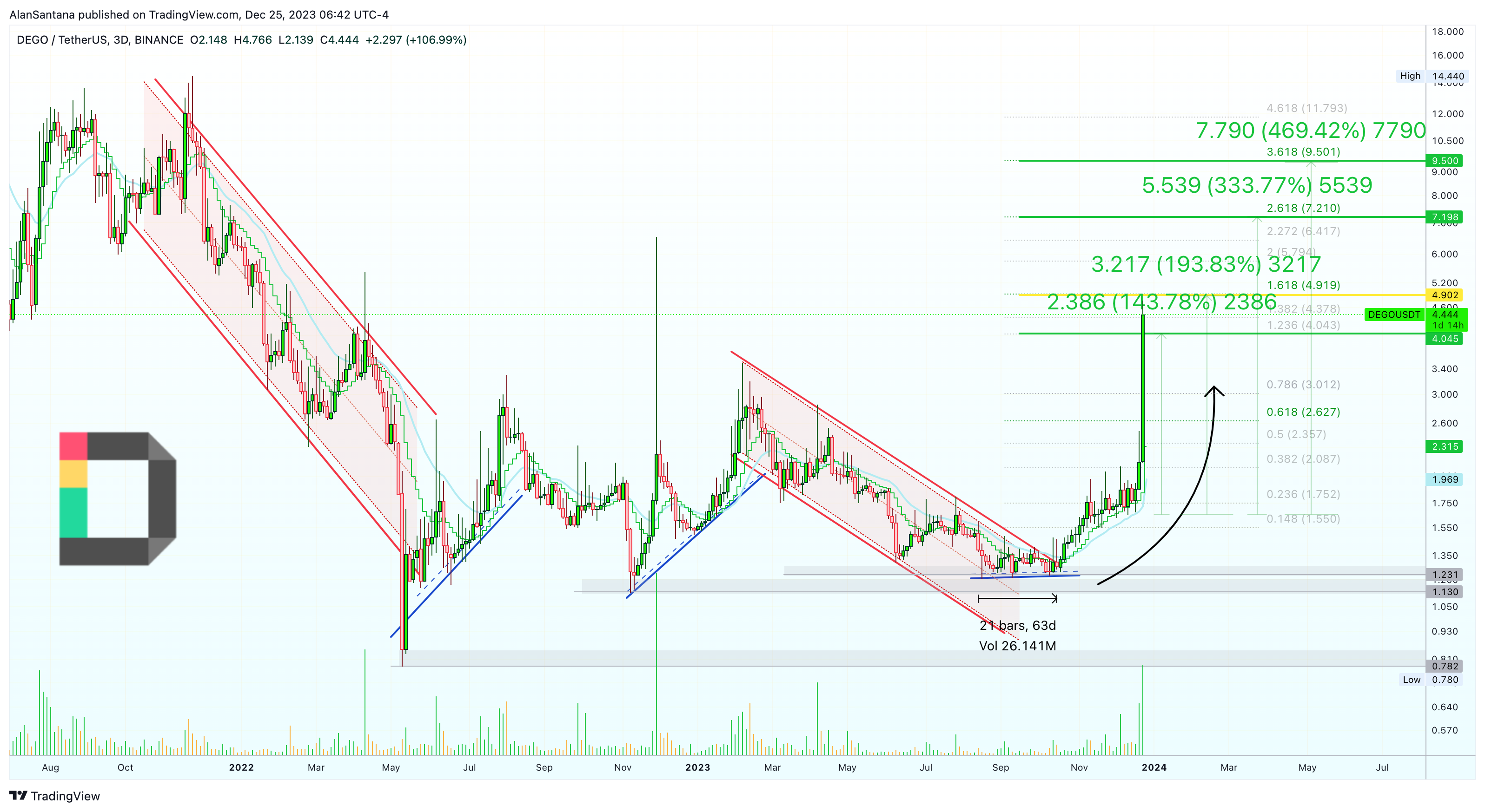 BINANCE:DEGOUSDT Chart Image by MasterAnanda