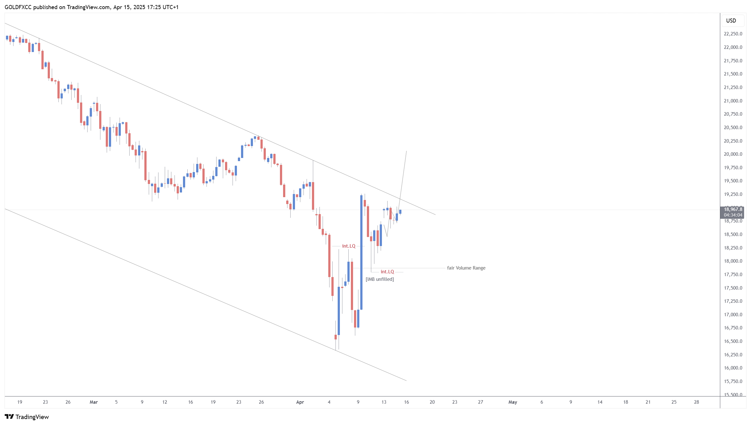 OANDA:NAS100USD Chart Image by GOLDFXCC