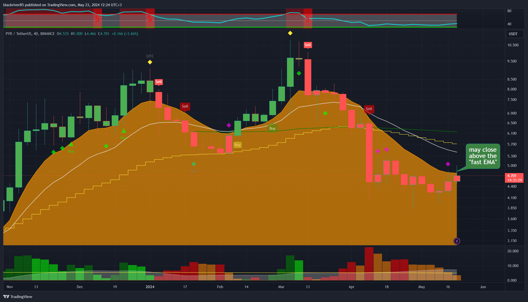 BINANCE:PYRUSDT Chart Image by blackriver85