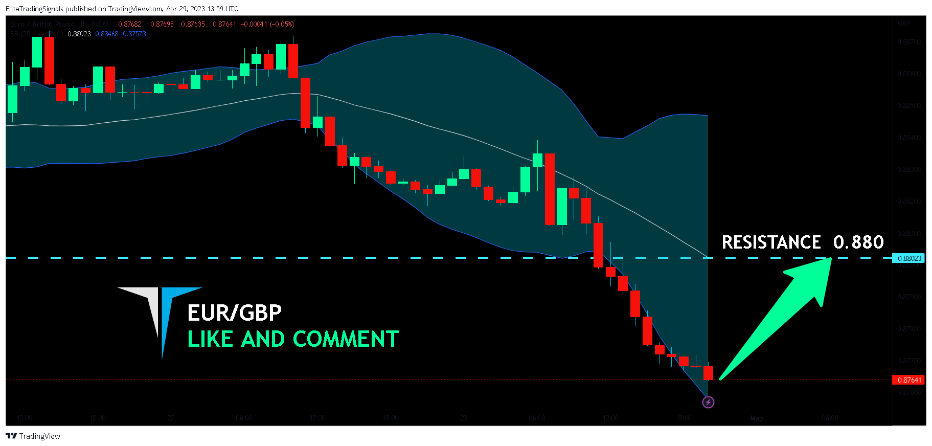 FX:EURGBP Chart Image by EliteTradingSignals