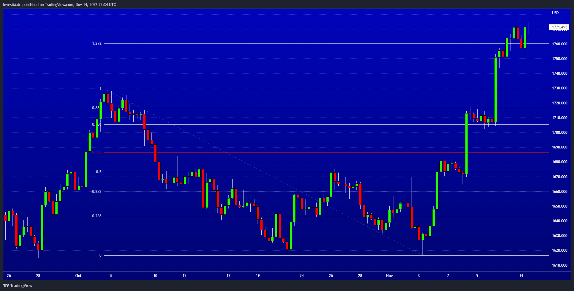 OANDA:XAUUSD Chart Image by InvestMate