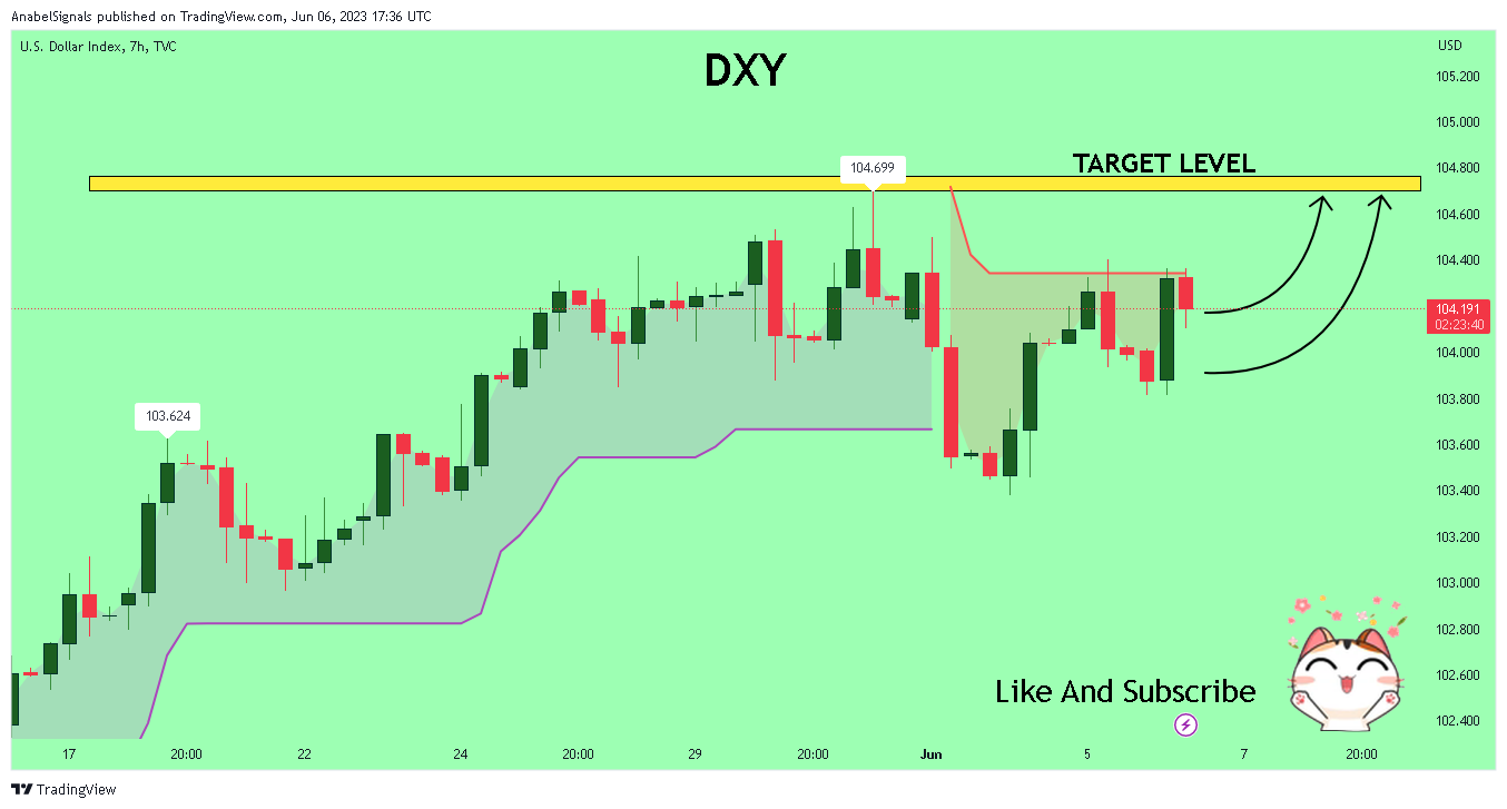 TVC:DXY Chart Image by AnabelSignals