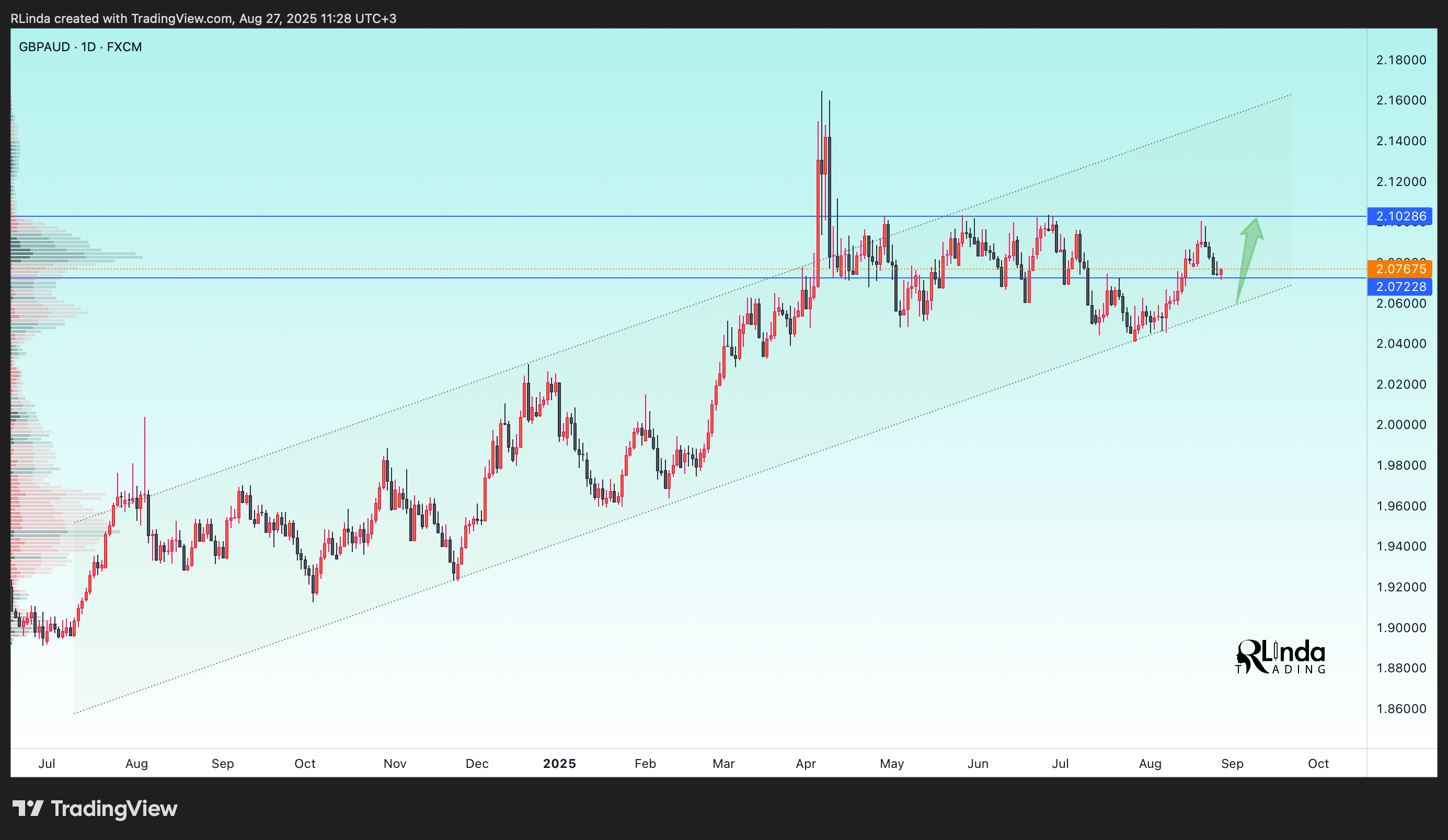 FX:GBPAUD Chart Image by RLinda