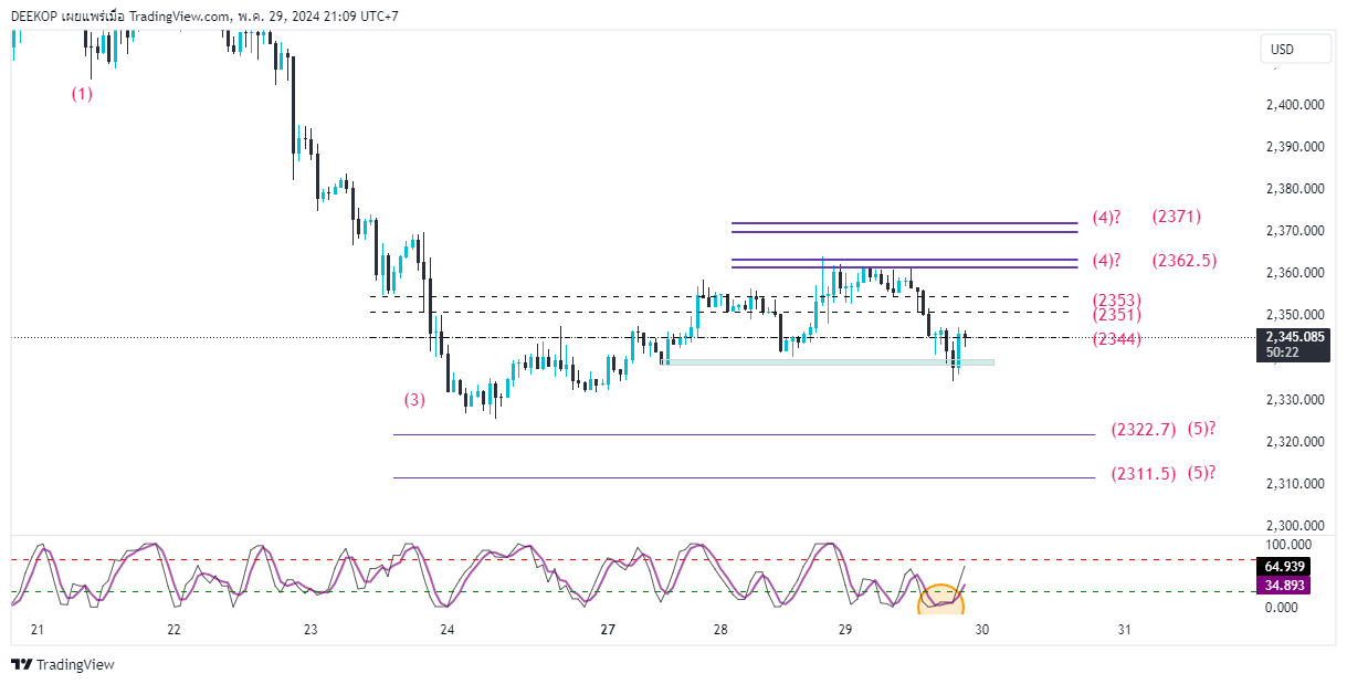 OANDA:XAUUSD Chart Image by DEEKOP