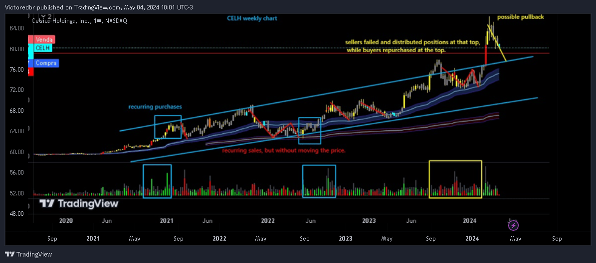 BATS:CELH Chart Image by Victoredbr