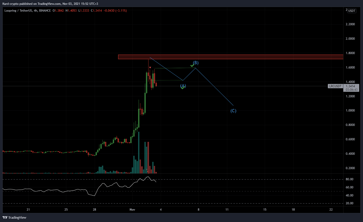 BINANCE:LRCUSDT Chart Image by Captain-MAO