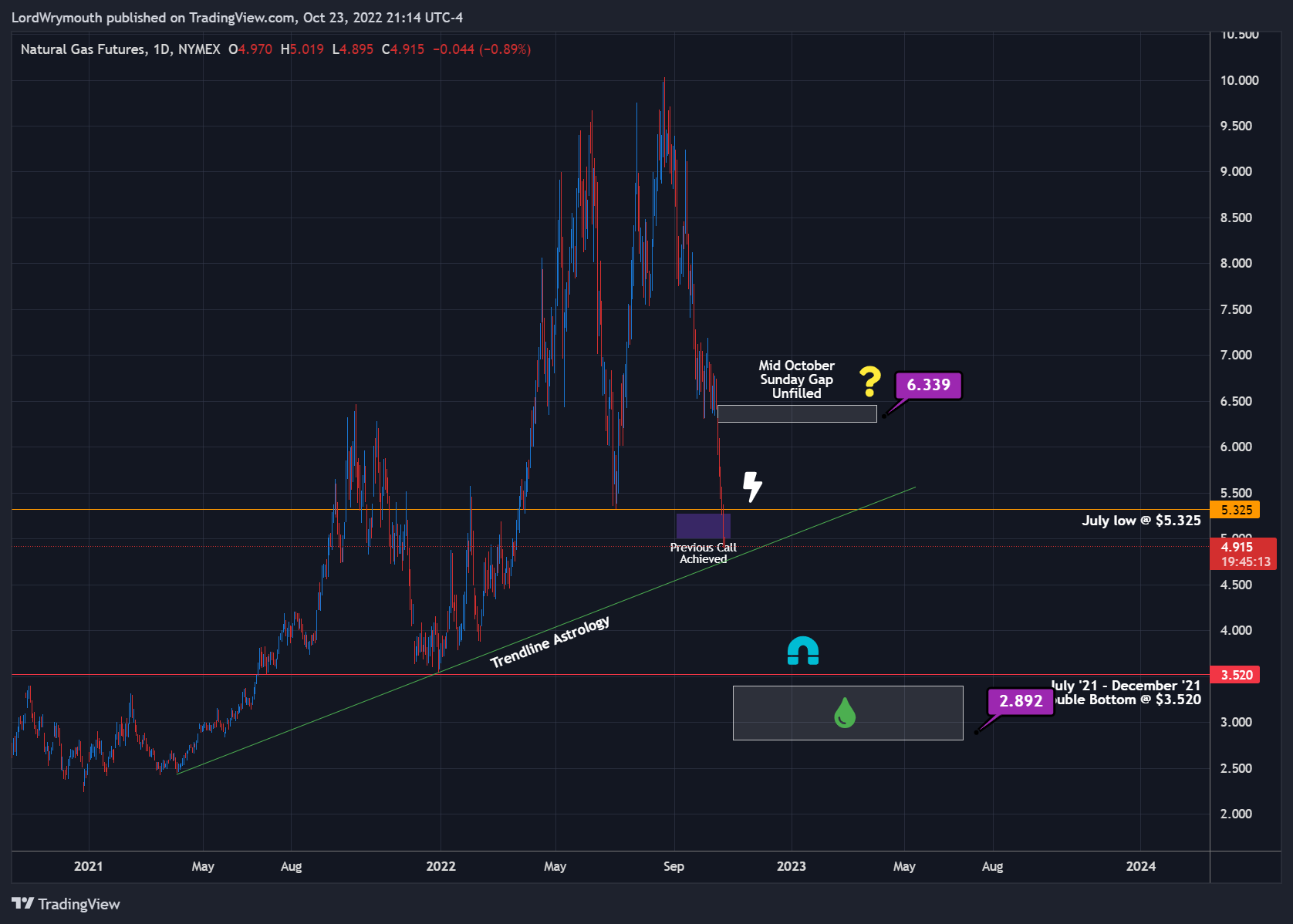 NYMEX:NG1! Chart Image by LordWrymouth