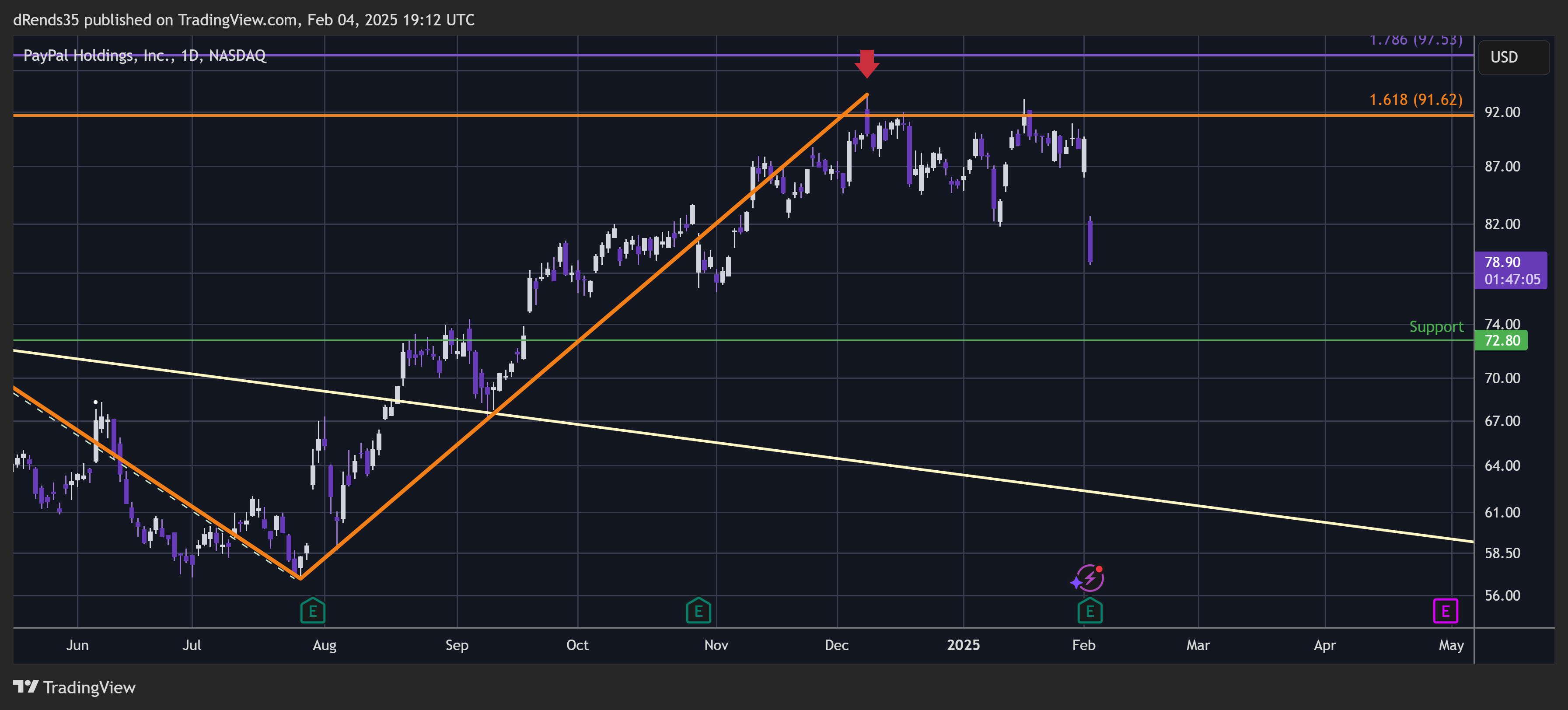 BATS:PYPL Chart Image by dRends35