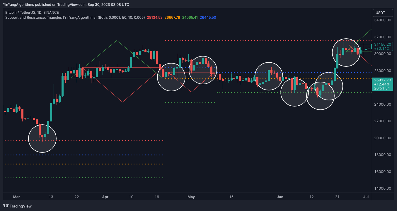 BINANCE:BTCUSDT Chart Image by YinYangAlgorithms