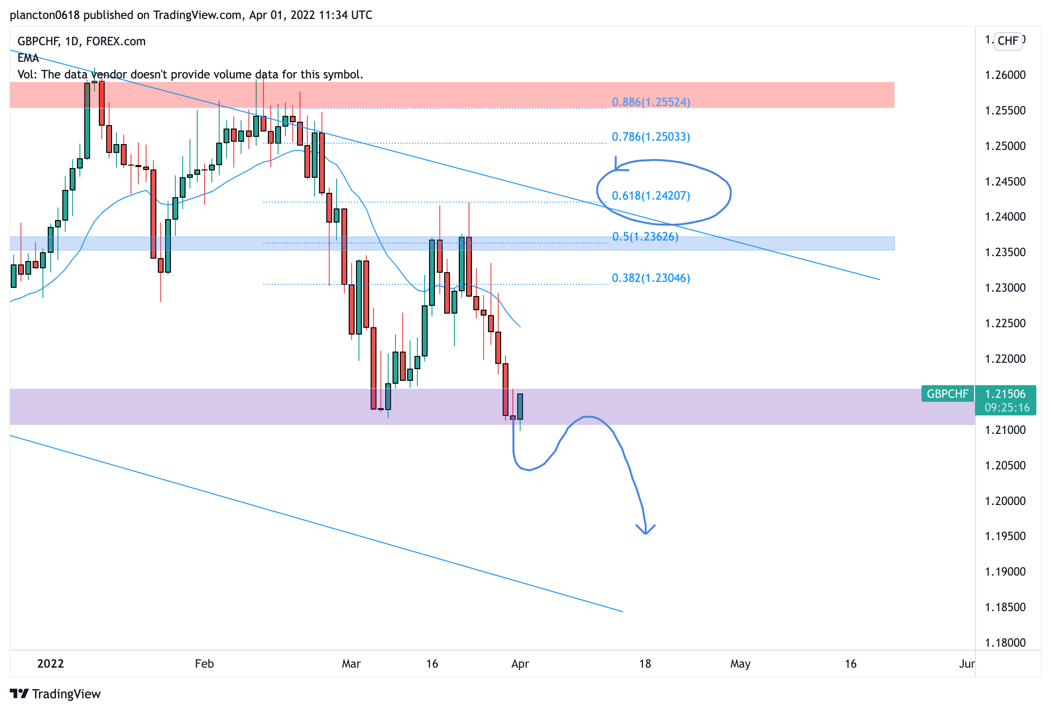 FOREXCOM:GBPCHF Chart Image by InkyGrip