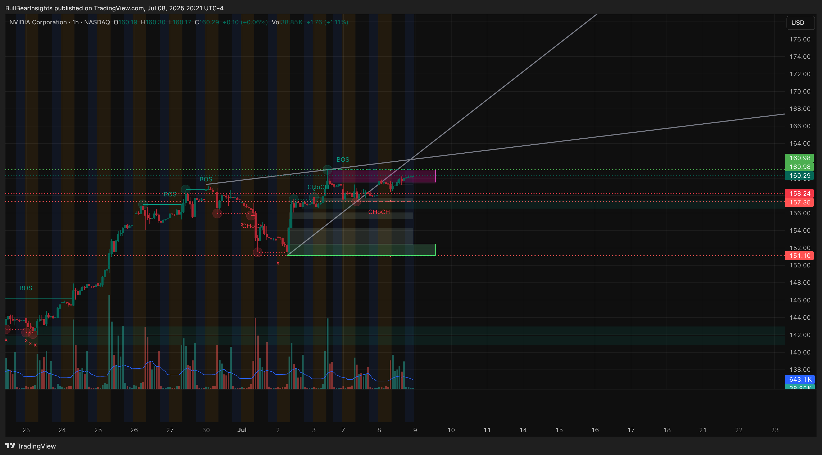 BATS:NVDA Chart Image by BullBearInsights
