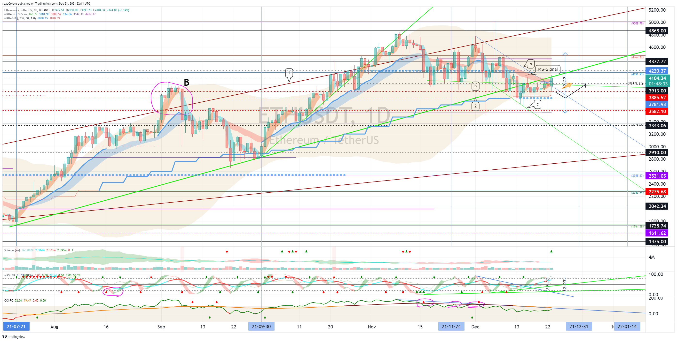 BINANCE:ETHUSDT Chart Image by readCrypto