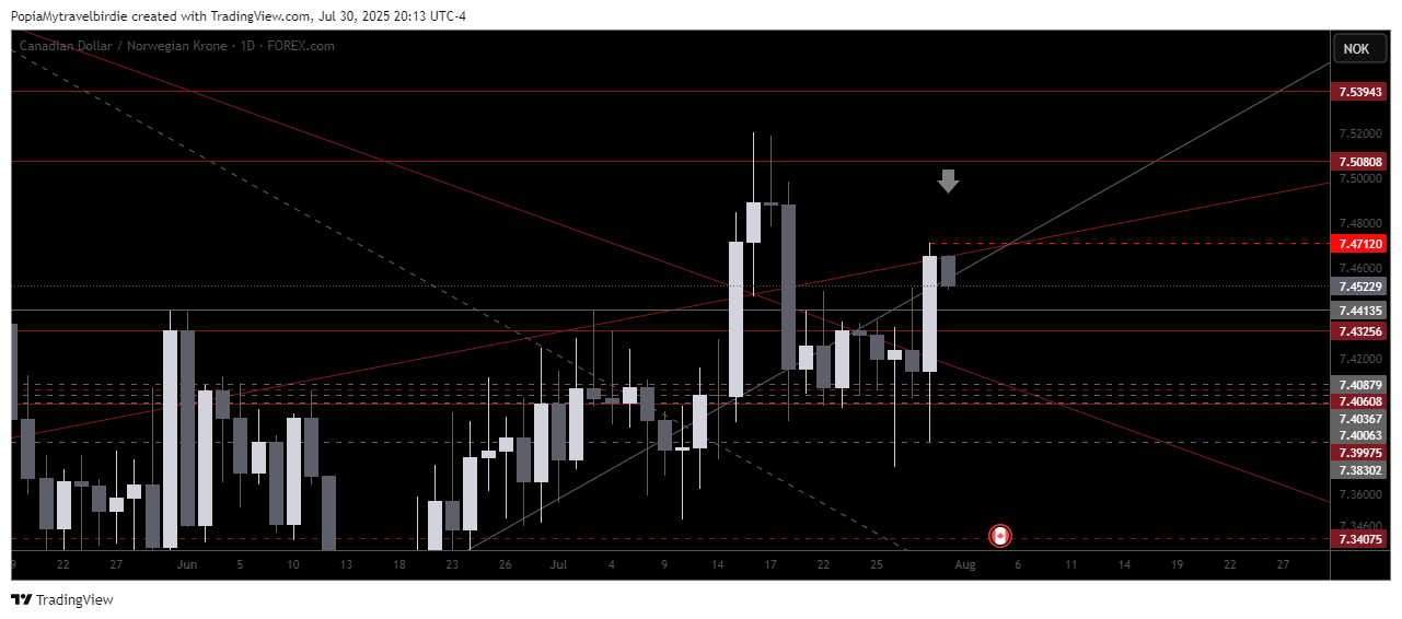 FOREXCOM:CADNOK Chart Image by PopiaMytravelbirdie