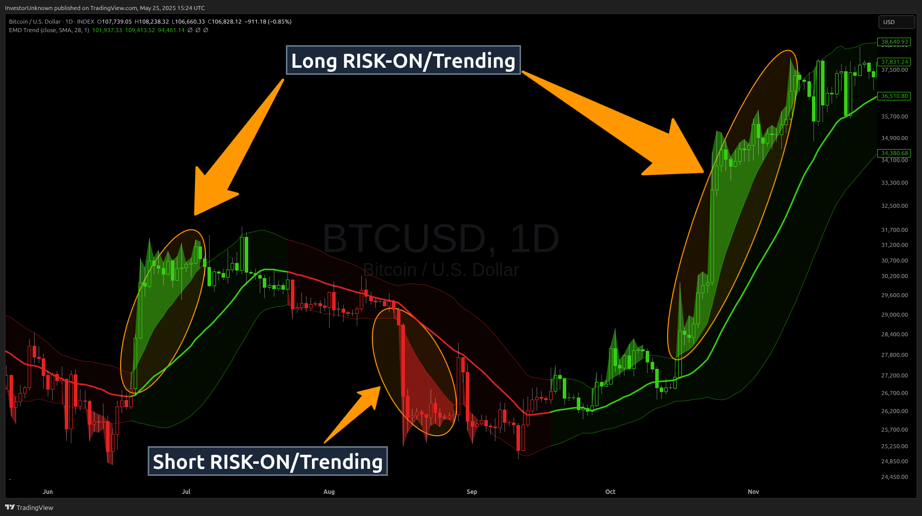 INDEX:BTCUSD Chart Image by InvestorUnknown