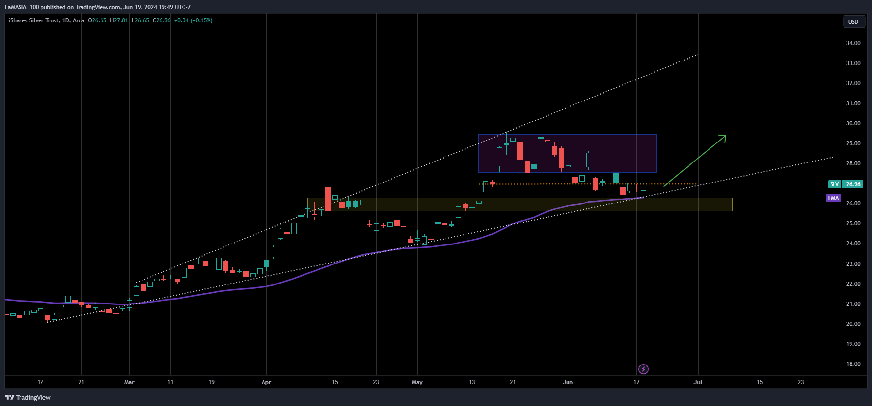 BATS:SLV Chart Image by LaMASIA_100