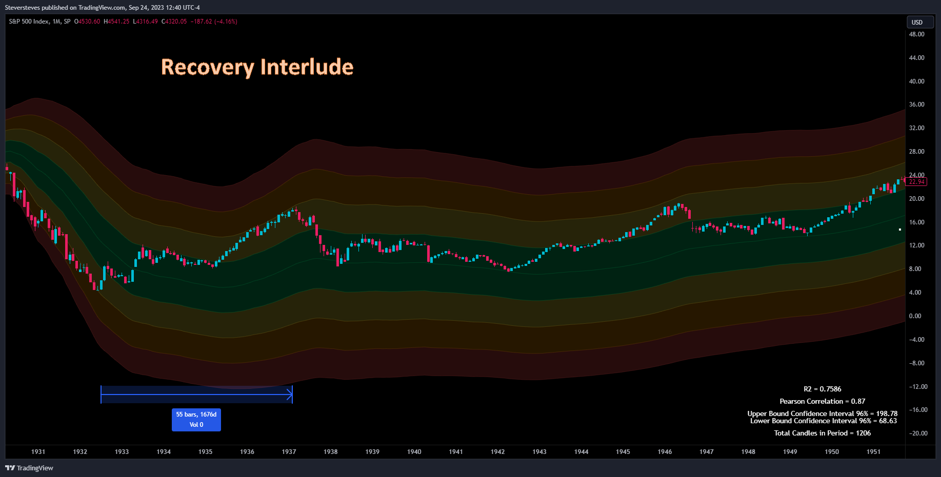 SP:SPX Chart Image by Steversteves