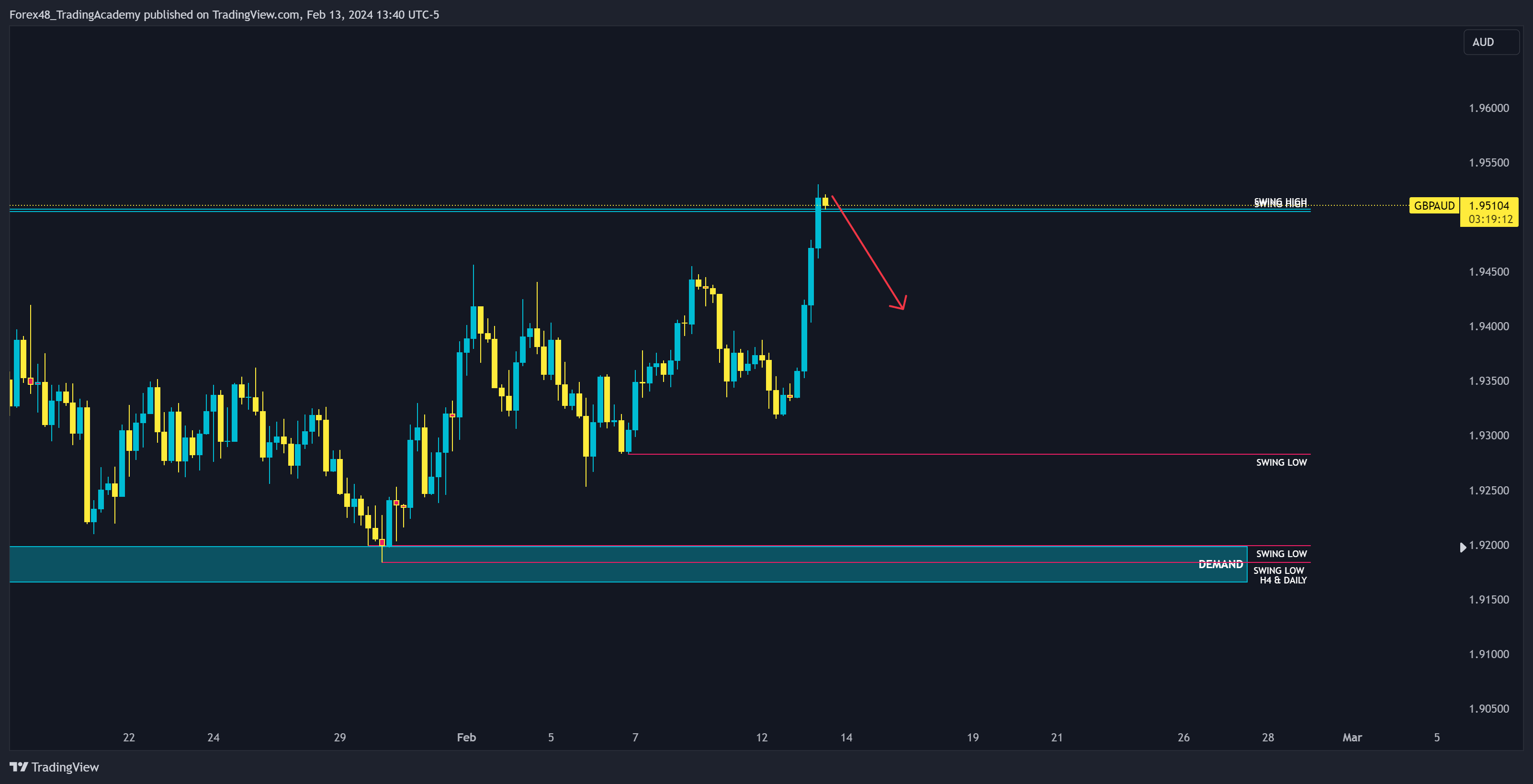 OANDA:GBPAUD Chart Image by EdgeTradingJourney